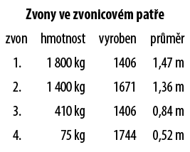 Zvony ve zvonicov m pat e,zvon,hmotnost,vyroben,pr m r,1. ,1 800 kg,1406,1,47 m,2.,1 400 kg,1671,1,36 m,3.,410 kg,140...
