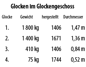 Glocken im Glockengeschoss,Glocke,Gewicht,hergestellt,Durch­messer,1. ,1 800 kg,1406,1,47 m,2.,1 400 kg,1671,1,36 m,3...