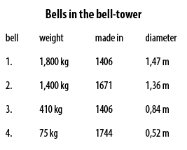 Bells in the bell tower,bell,weight,made in,diameter,1. ,1,800 kg,1406,1,47 m,2.,1,400 kg,1671,1,36 m,3.,410 kg,1406,...